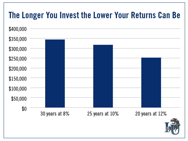 Long-term investing