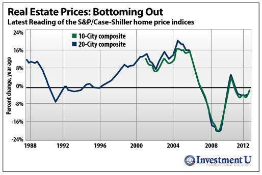 Another Reason to Stay Bullish: A Bottom in Home Prices