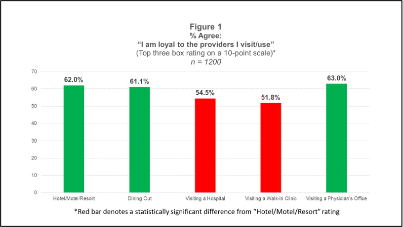 How loyal are your patients?: ©Hospitable Healthcare Partners, LLC, 2022