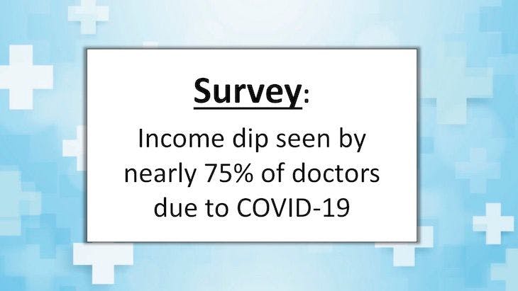 Survey: Income dip seen by nearly 75% of doctors due to COVID-19
