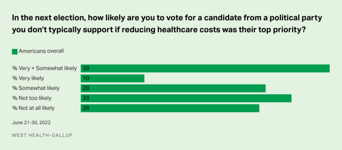 Poll: Health care costs could edge out political party loyalty in November elections