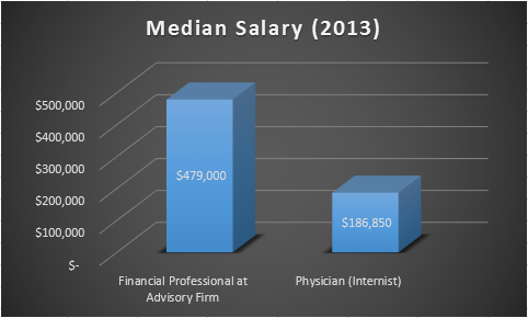 Median Salary Chart